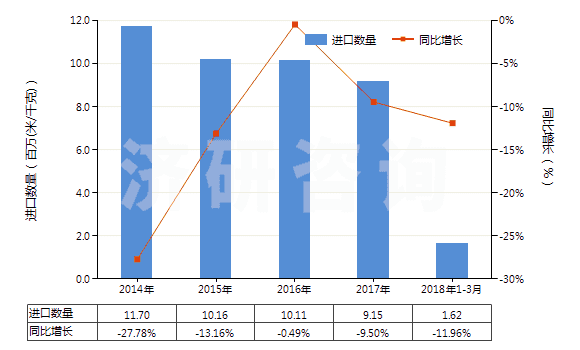 2014-2018年3月中國其他合成纖維長絲染色布(HS54079200)進口量及增速統(tǒng)計